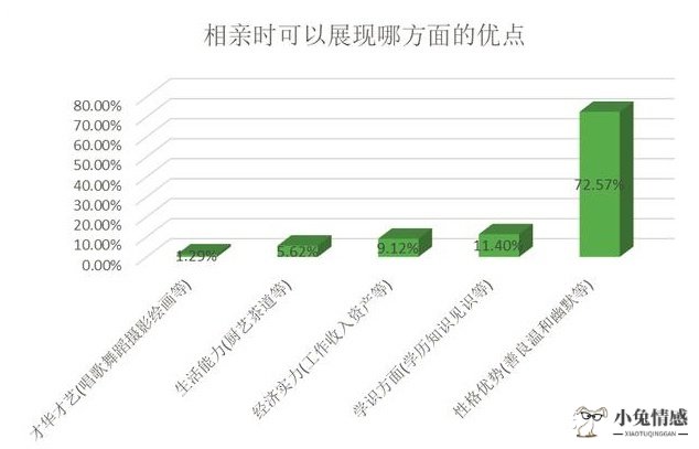 相亲约会技巧大全