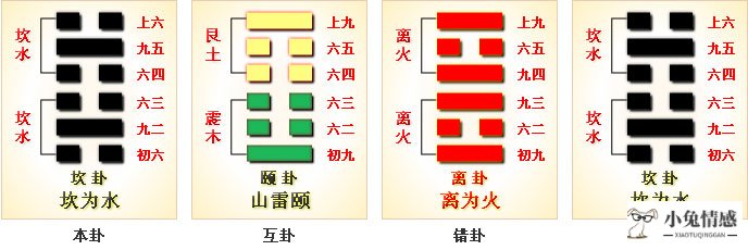 终极:坎宫   坎为水卦   上爻动