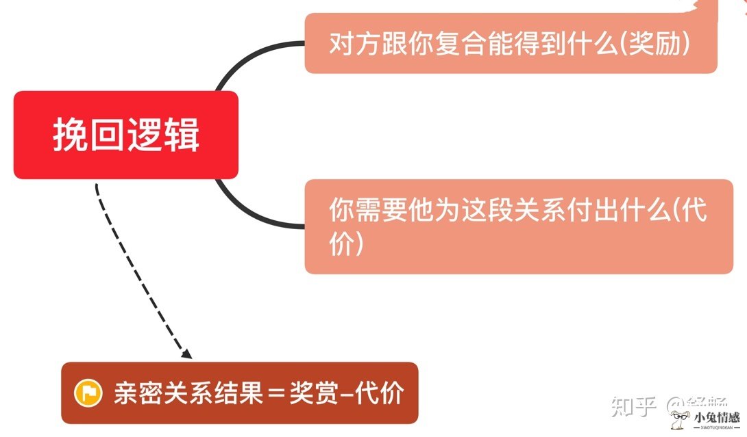 男友真性分手怎么挽回