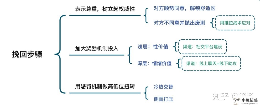 男友真性分手怎么挽回