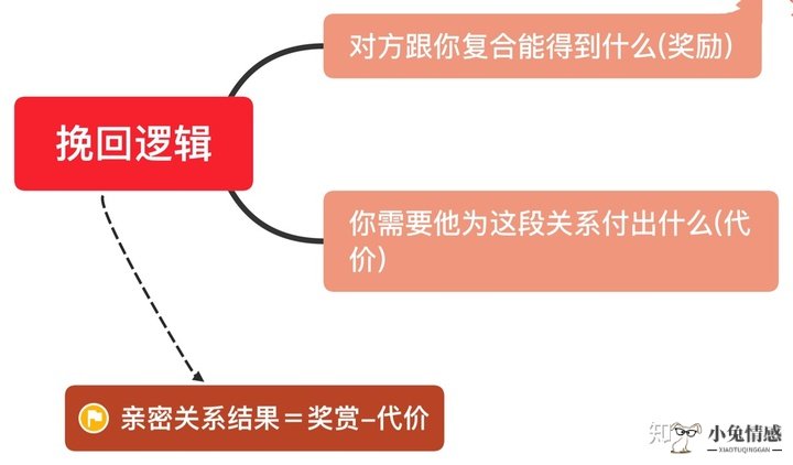 男友真性分手怎么挽回