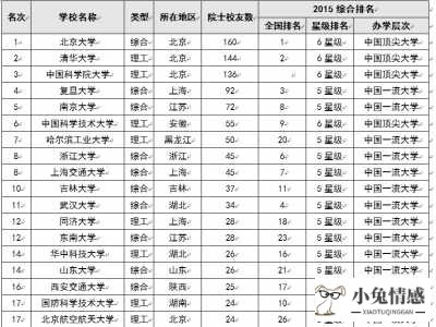 两院院士最多的大学 2015中国大学院士校友排行榜