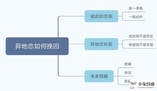 不是因为感情问题而是异地的分手