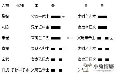 六爻八卦预测财官休囚婚姻难成