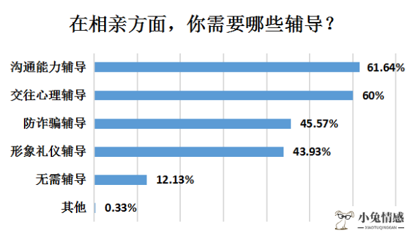 这届年轻人纷纷去伊对相亲 自由恋爱不香了吗？