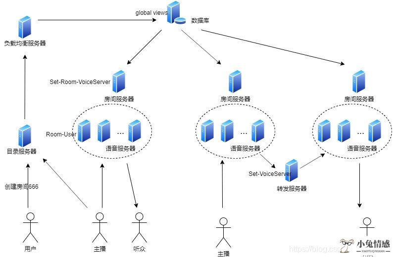 干货：如何打造一个直播平台