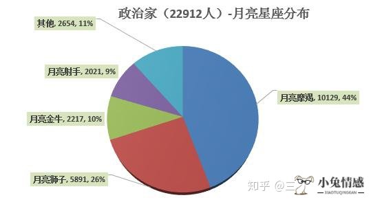 月亮星座情感