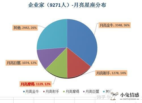 月亮星座情感