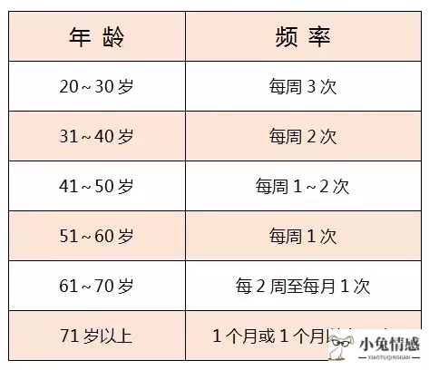 20、30、40岁的男女，每周几次性生活比较好？