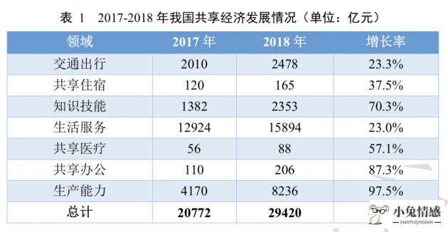 共享经济市场规模