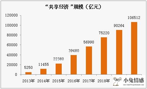 共享经济展望