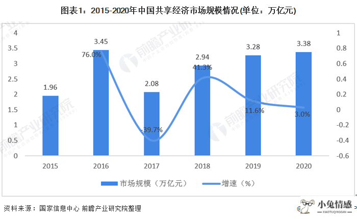 图表1:2015-2020年中国共享经济市场规模情况(单位：万亿元)