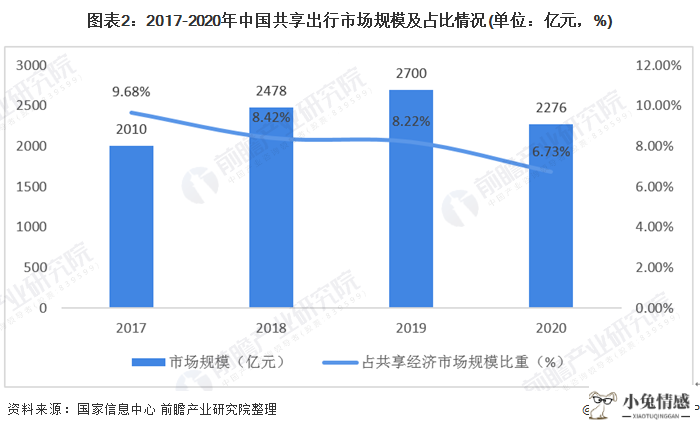 图表2:2017-2020年中国共享出行市场规模及占比情况(单位：亿元，%)