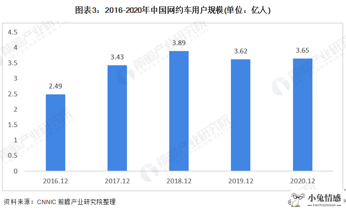 图表3:2016-2020年中国网约车用户规模(单位：亿人)