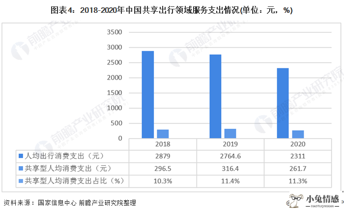 图表4:2018-2020年中国共享出行领域服务支出情况(单位：元，%)