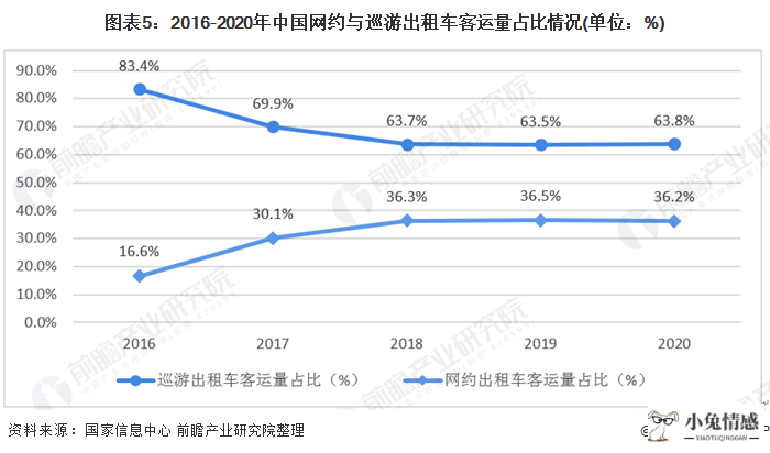 图表5:2016-2020年中国网约与巡游出租车客运量占比情况(单位：%)