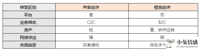 共享经济 购车