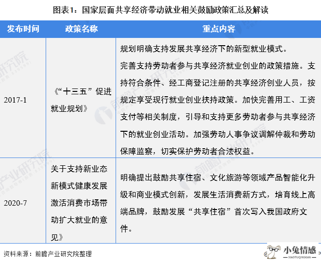 图表1：国家层面共享经济带动就业相关鼓励政策汇总及解读