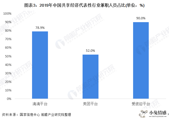 图表3：2019年中国共享经济代表性行业兼职人员占比(单位：%)