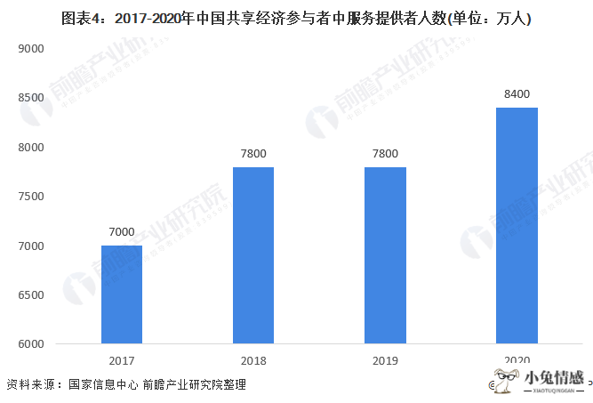 图表4：2017-2020年中国共享经济参与者中服务提供者人数(单位：万人)