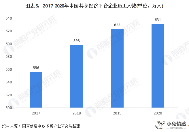 图表5：2017-2020年中国共享经济平台企业员工人数(单位：万人)