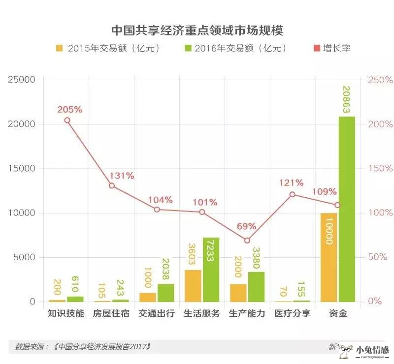 共享经济 养老