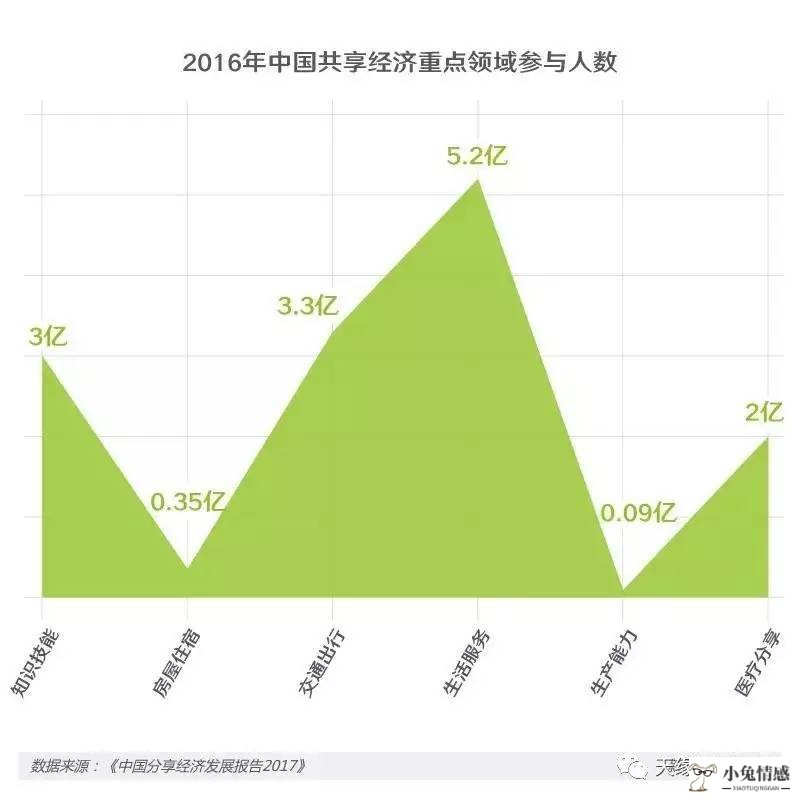 共享经济 养老