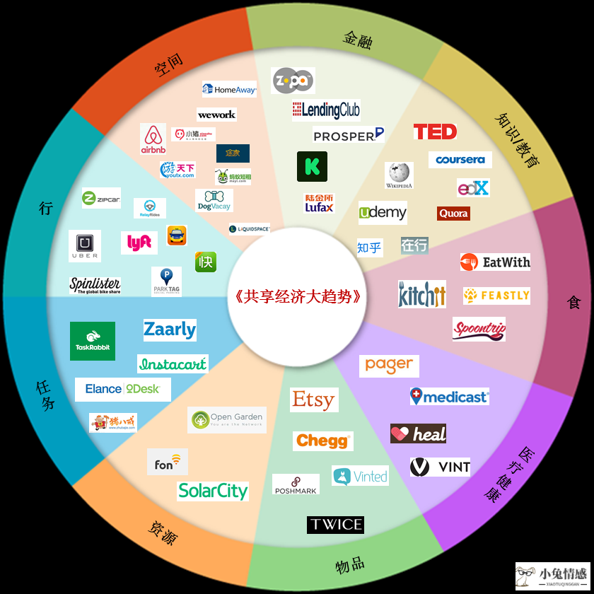 共享经济 社群_共享经济 英文_零工经济与共享经济