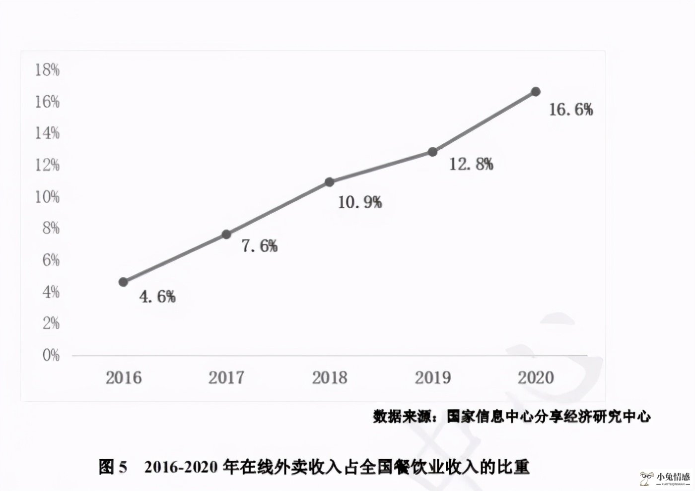 国内共享经济新趋势！外卖收入占比创新高，平台反垄断大势所趋