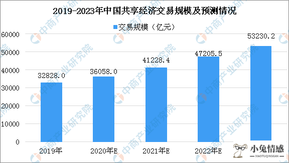 中国国家共享经济_国家共享经济买车全反_国家共享经济 余永华