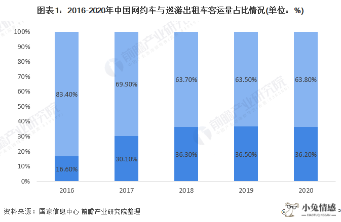 图表1：2016-2020年中国网约车与巡游出租车客运量占比情况(单位：%)