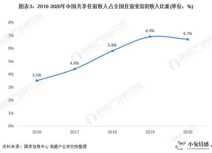 图表3：2016-2020年中国共享住宿收入占全国住宿业客房收入比重(单位：%)