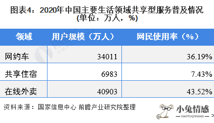 图表4：2020年中国主要生活领域共享型服务普及情况(单位：万人，%)