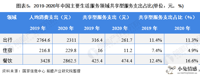 图表5：2019-2020年中国主要生活服务领域共享型服务支出占比(单位：元，%)