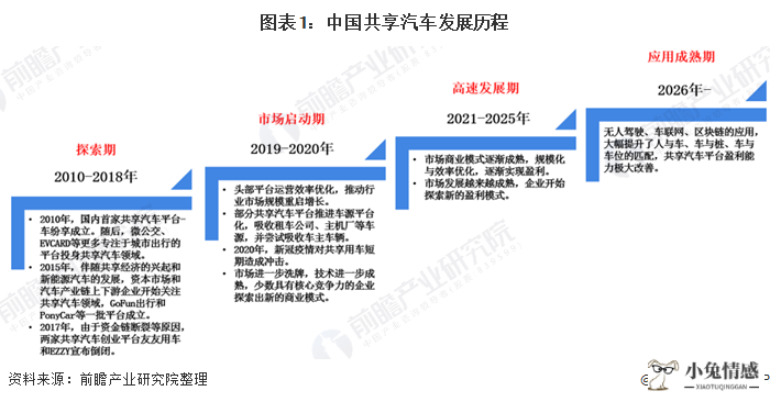 图表1：中国共享汽车发展历程