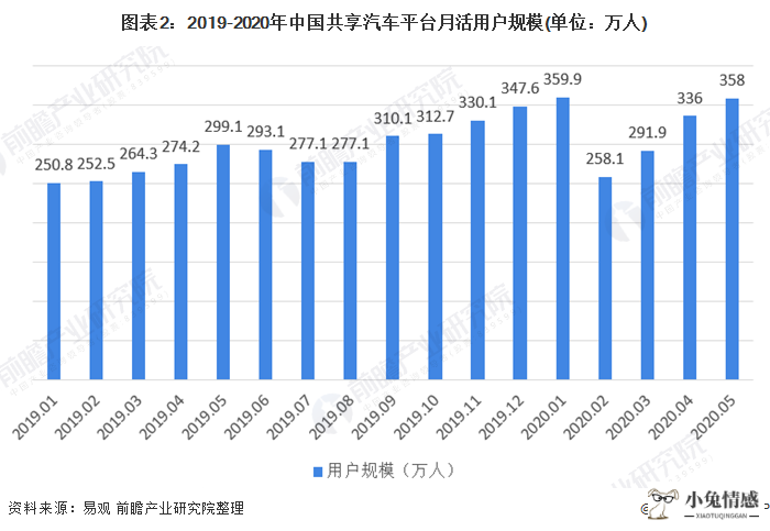 图表2：2019-2020年中国共享汽车平台月活用户规模(单位：万人)