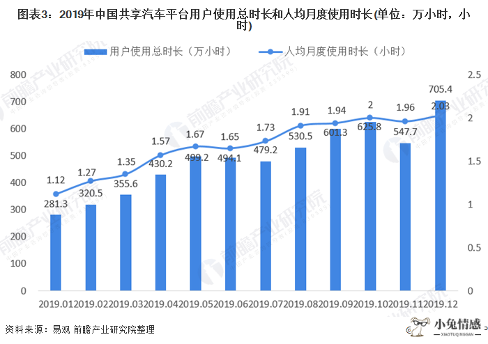 图表3：2019年中国共享汽车平台用户使用总时长和人均月度使用时长(单位：万小时，小时)