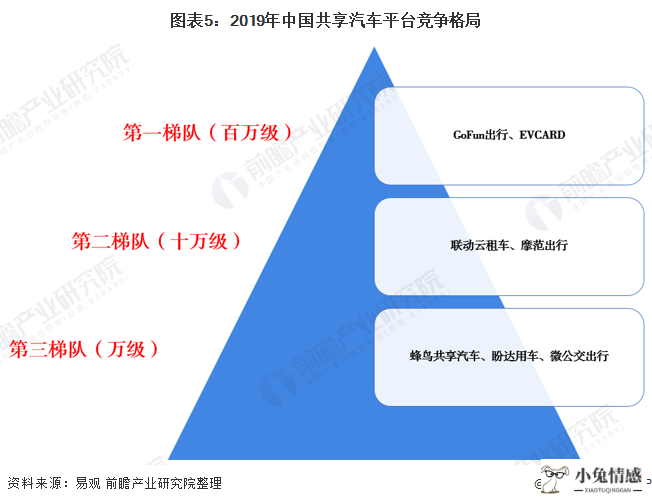 图表5：2019年中国共享汽车平台竞争格局