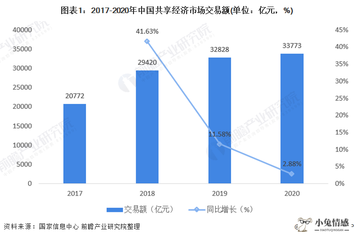 图表1:2017-2020年中国共享经济市场交易额(单位：亿元，%)