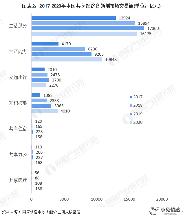 图表2:2017-2020年中国共享经济各领域市场交易额(单位：亿元)