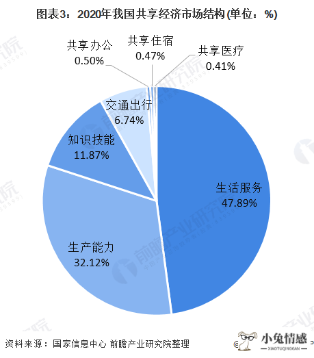 图表3:2020年我国共享经济市场结构(单位：%)