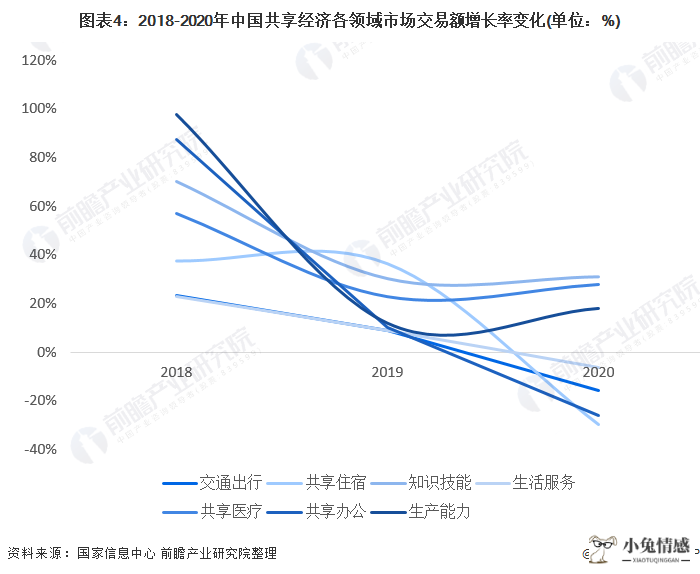 图表4:2018-2020年中国共享经济各领域市场交易额增长率变化(单位：%)