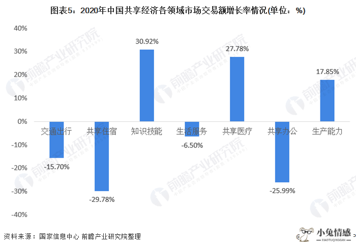 图表5:2020年中国共享经济各领域市场交易额增长率情况(单位：%)