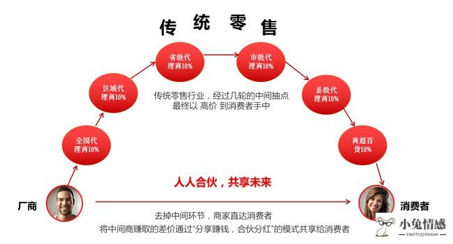 共享经济背景下社交化电商发展探讨_经济/市场_经管营销_专业资料