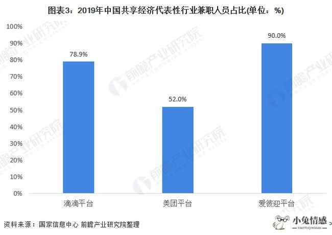 零工经济与共享经济_共享经济中国现状_中国目前经济现状