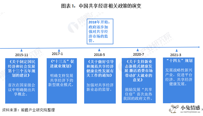 图表1:中国共享经济相关政策的演变