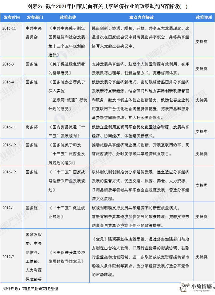 图表2:截至2021年国家层面有关共享经济行业的政策重点内容解读(一)