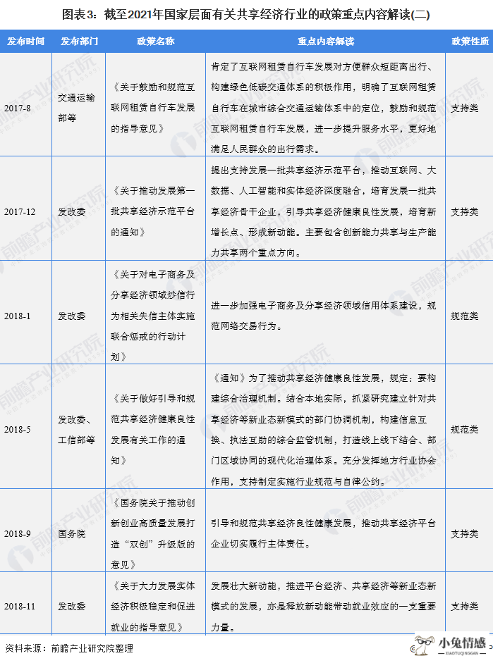 图表3:截至2021年国家层面有关共享经济行业的政策重点内容解读(二)