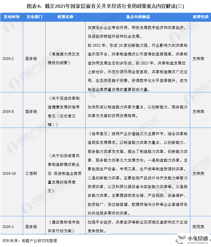 图表4:截至2021年国家层面有关共享经济行业的政策重点内容解读(三)