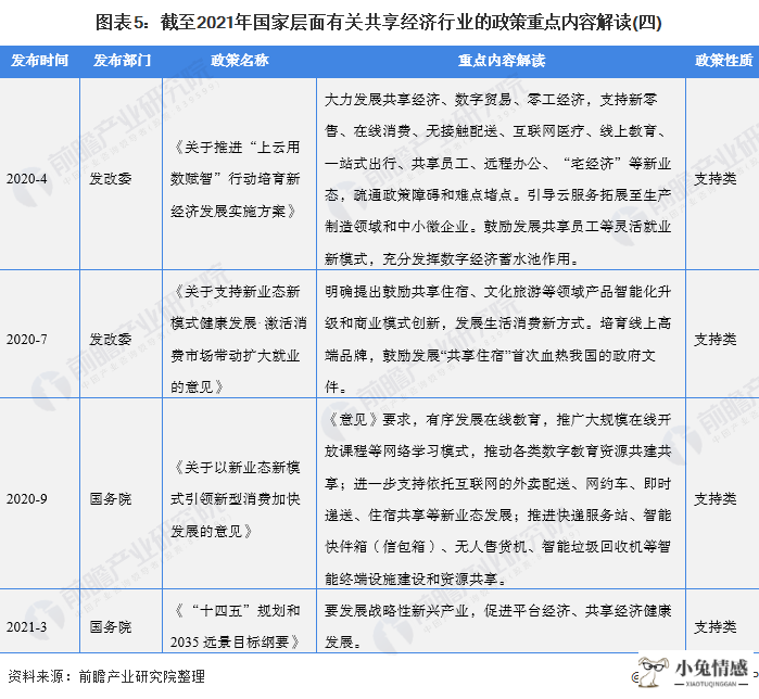 图表5:截至2021年国家层面有关共享经济行业的政策重点内容解读(四)